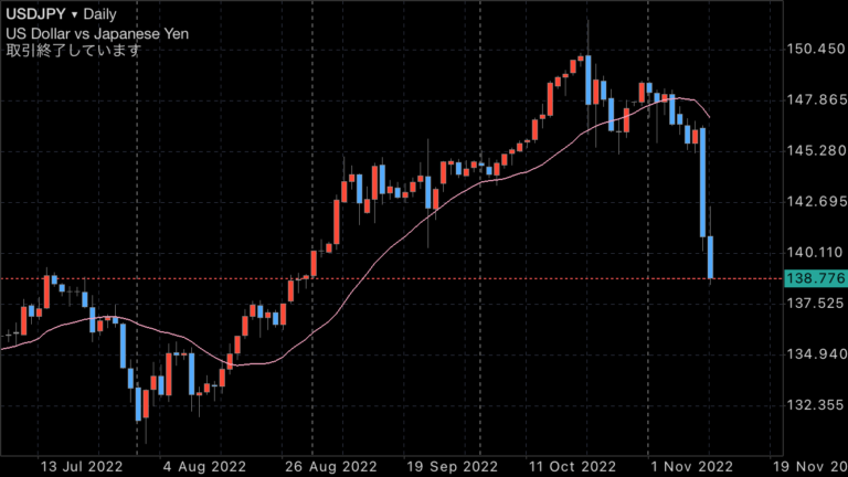 FX　ドル円