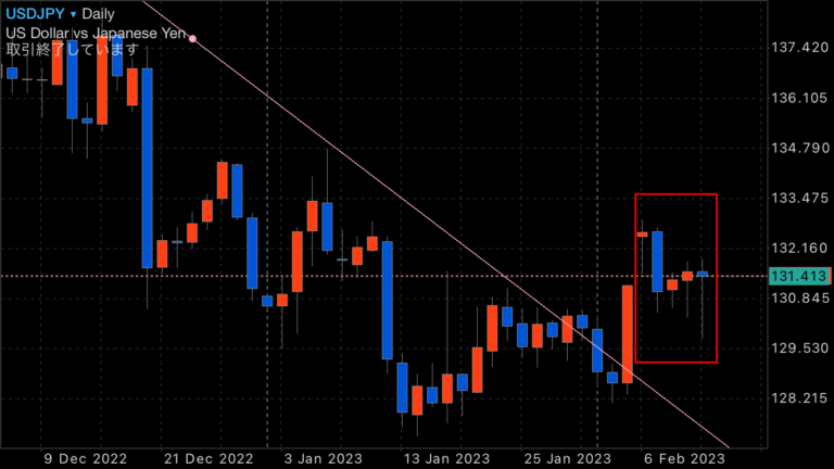 FX　ドル円