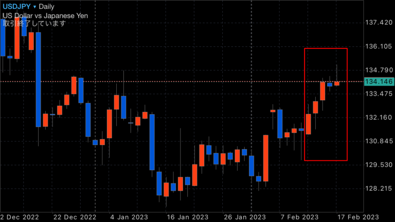 FX　ドル円