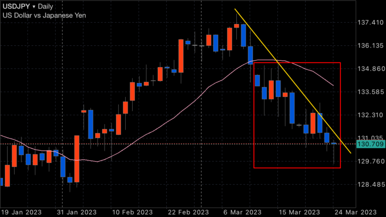 FX　ドル円