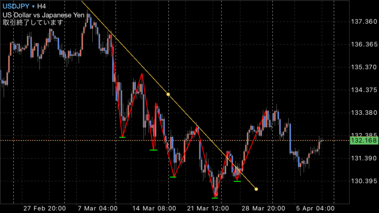 FX ドル円