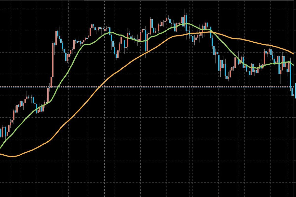 移動平均線（MA20とMA75）を表示したチャート例