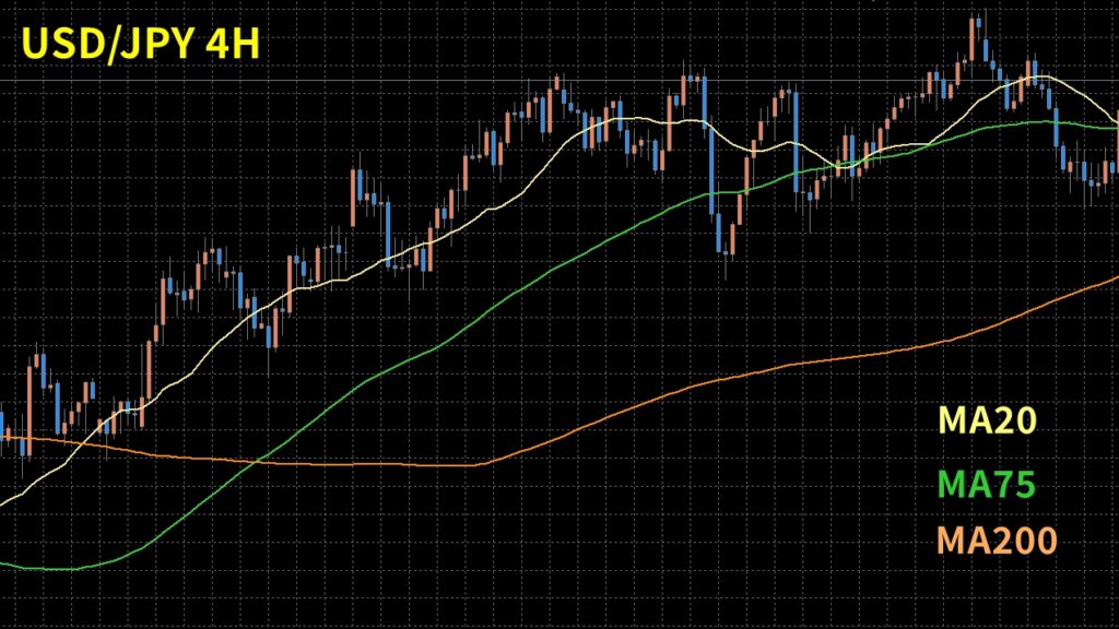 移動平均線20・75・200のチャート例