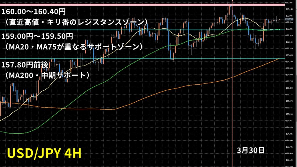 【2026年4月第2週】ドル円シナリオ