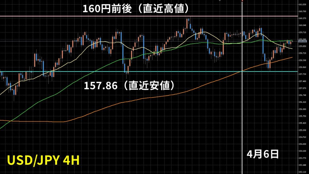 【2026年4月第3週】ドル円シナリオ
