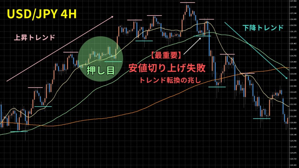 押し目とトレンド転換の違いとは？見分けるポイントを徹底解説
