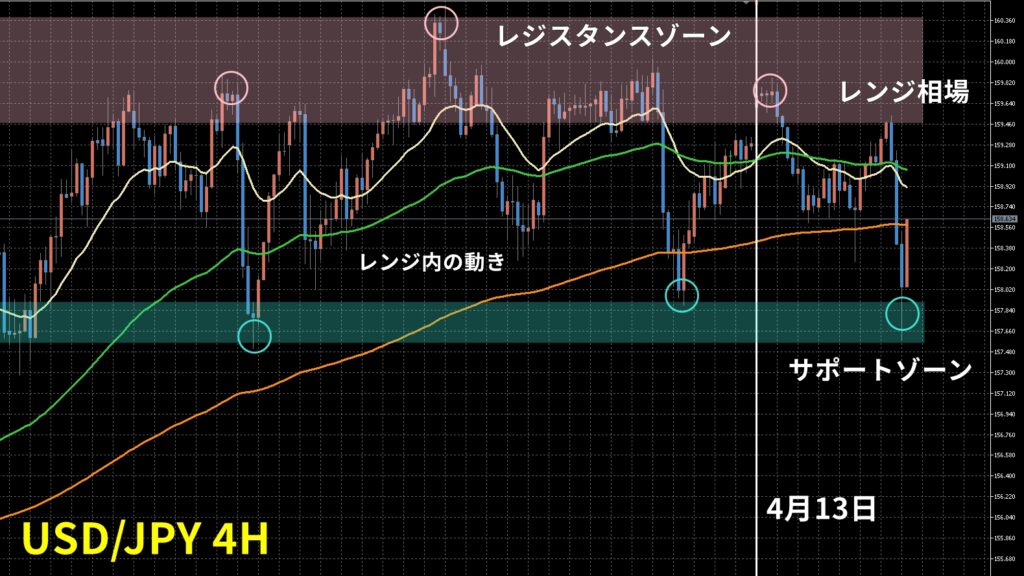 【2026年4月第4週】ドル円シナリオ｜上昇一服、押し目か転換かの分岐点