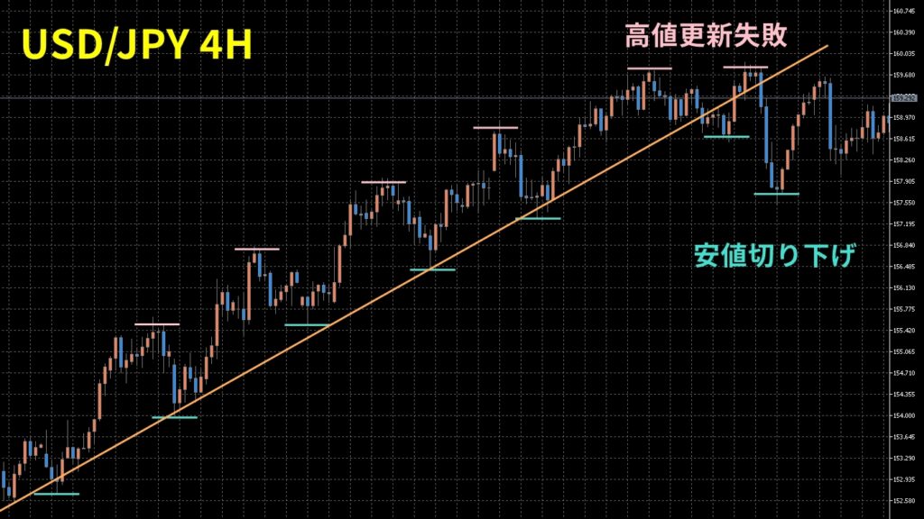 トレンドラインが崩れた後のエントリーポイント