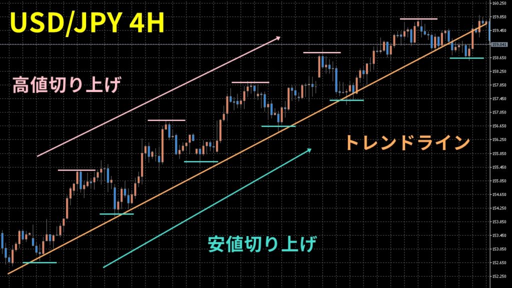高値・安値✕トレンドラインで勝率を安定させるエントリー手法