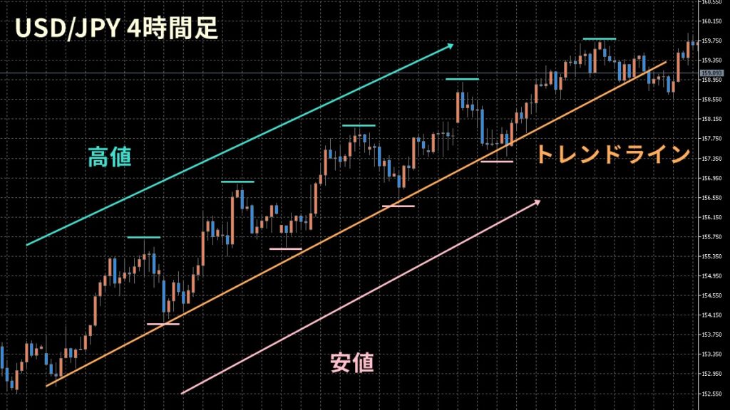 トレンドラインと高値・安値で判断する押し目買いの考え方