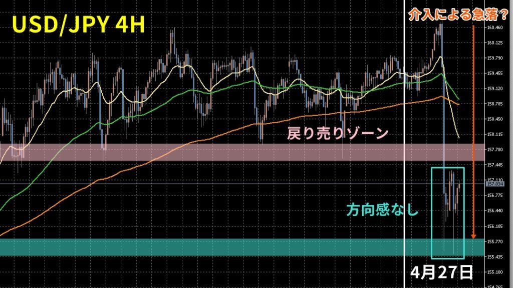【2026年5月第2週】介入で急落、上昇トレンドの転換点に警戒
