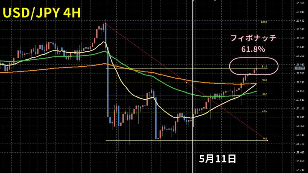 【2026年5月第4週】ドル円シナリオ｜フィボナッチ61.8%ラインが来週の分岐点、上抜けか戻り売りか