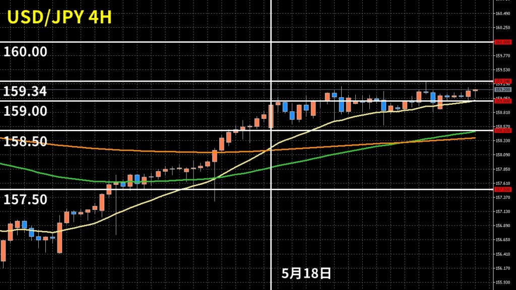 【2026年5月第5週】ドル円シナリオ｜方向感のない相場が続くドル円。159円台定着なるか、来週が正念場
