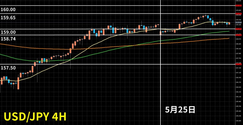 【2026年6月第1週】ドル円シナリオ｜レンジ相場が続くドル円。次の動きに注目